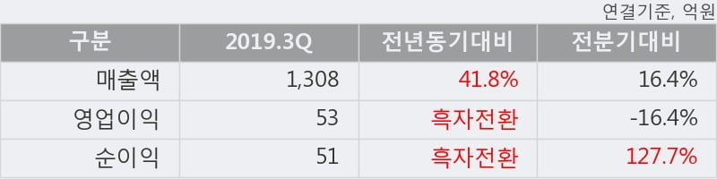 '코아시아' 10% 이상 상승, 2019.3Q, 매출액 1,308억(+41.8%), 영업이익 53억(흑자전환)