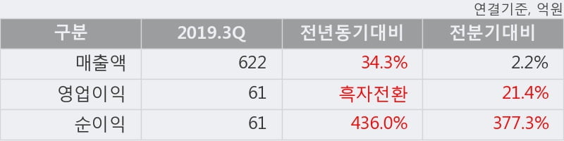 '클리오' 52주 신고가 경신, 2019.3Q, 매출액 622억(+34.3%), 영업이익 61억(흑자전환)