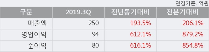 '미스터블루' 10% 이상 상승, 2019.3Q, 매출액 250억(+193.5%), 영업이익 94억(+612.1%)