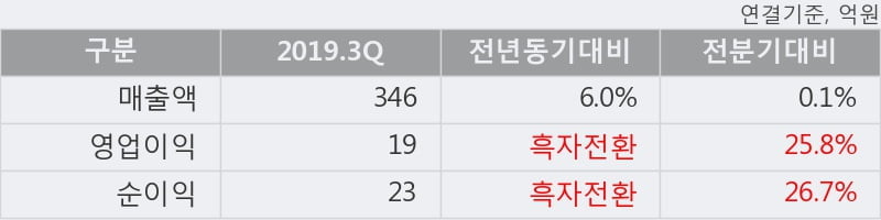 '태양' 10% 이상 상승, 2019.3Q, 매출액 346억(+6.0%), 영업이익 19억(흑자전환)