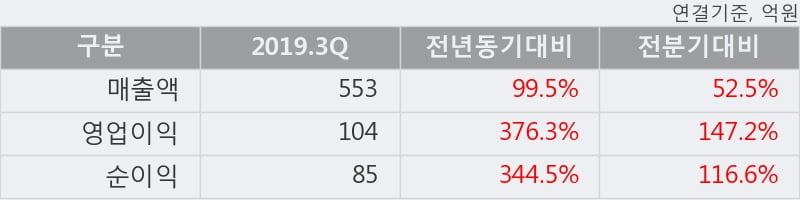 'GST' 52주 신고가 경신, 2019.3Q, 매출액 553억(+99.5%), 영업이익 104억(+376.3%)