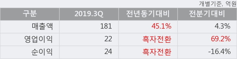 '동운아나텍' 52주 신고가 경신, 2019.3Q, 매출액 181억(+45.1%), 영업이익 22억(흑자전환)