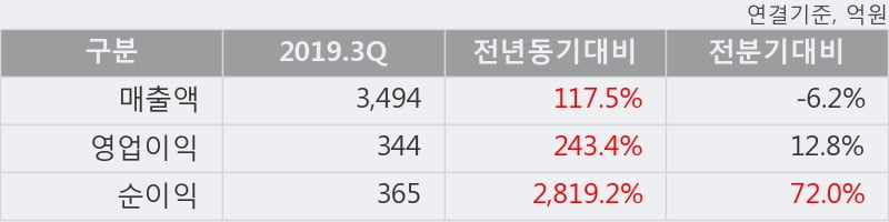 '엠씨넥스' 52주 신고가 경신, 2019.3Q, 매출액 3,494억(+117.5%), 영업이익 344억(+243.4%)