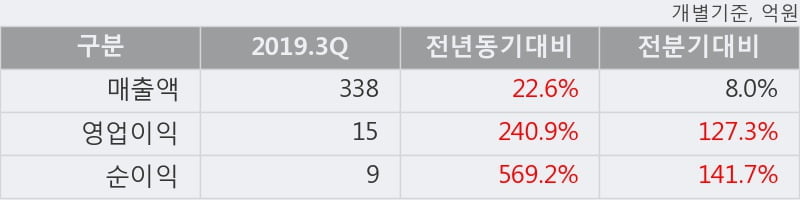 '티플랙스' 10% 이상 상승, 2019.3Q, 매출액 338억(+22.6%), 영업이익 15억(+240.9%)