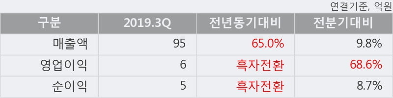 '에프알텍' 10% 이상 상승, 2019.3Q, 매출액 95억(+65.0%), 영업이익 6억(흑자전환)