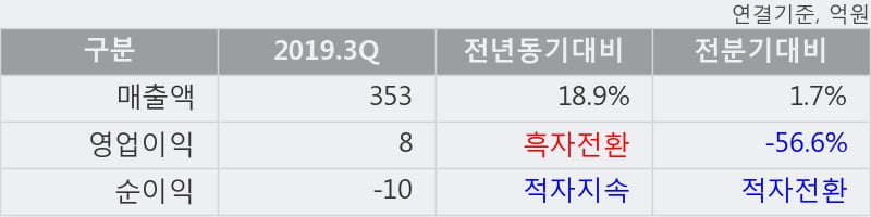 '오픈베이스' 10% 이상 상승, 2019.3Q, 매출액 353억(+18.9%), 영업이익 8억(흑자전환)