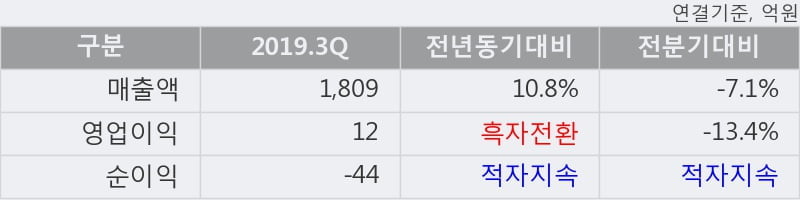 '모베이스전자' 상한가↑ 도달, 2019.3Q, 매출액 1,809억(+10.8%), 영업이익 12억(흑자전환)