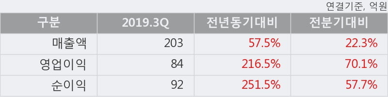 '슈프리마' 52주 신고가 경신, 2019.3Q, 매출액 203억(+57.5%), 영업이익 84억(+216.5%)