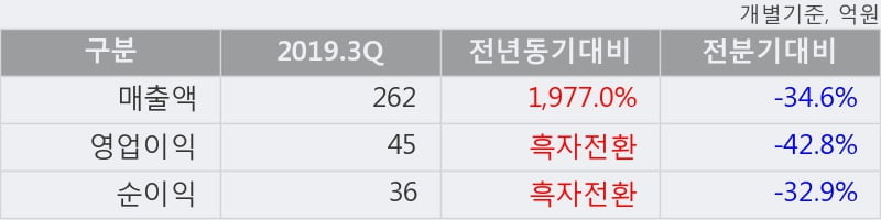 '씨아이에스' 52주 신고가 경신, 2019.3Q, 매출액 262억(+1977.0%), 영업이익 45억(흑자전환)