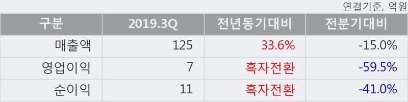 '한솔씨앤피' 10% 이상 상승, 2019.3Q, 매출액 125억(+33.6%), 영업이익 7억(흑자전환)