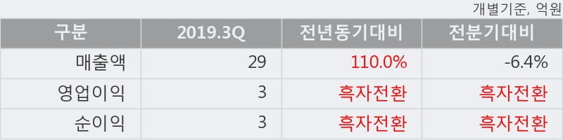 '에스에스알' 10% 이상 상승, 2019.3Q, 매출액 29억(+110.0%), 영업이익 3억(흑자전환)