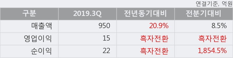 '루멘스' 10% 이상 상승, 2019.3Q, 매출액 950억(+20.9%), 영업이익 15억(흑자전환)