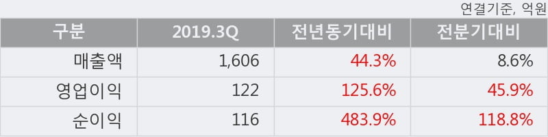 'SFA반도체' 52주 신고가 경신, 2019.3Q, 매출액 1,606억(+44.3%), 영업이익 122억(+125.6%)