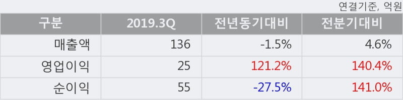 '덕산하이메탈' 52주 신고가 경신, 2019.3Q, 매출액 136억(-1.5%), 영업이익 25억(+121.2%)