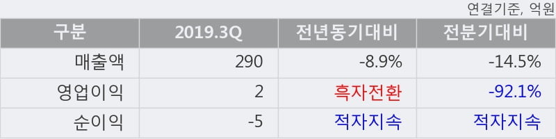 '위메이드' 10% 이상 상승, 2019.3Q, 매출액 290억(-8.9%), 영업이익 2억(흑자전환)