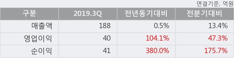 '바디텍메드' 52주 신고가 경신, 2019.3Q, 매출액 188억(+0.5%), 영업이익 40억(+104.1%)