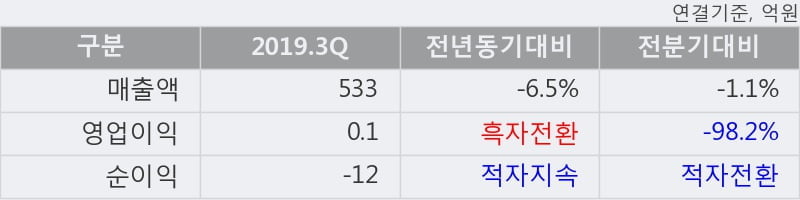 '인성정보' 10% 이상 상승, 2019.3Q, 매출액 533억(-6.5%), 영업이익 0.1억(흑자전환)