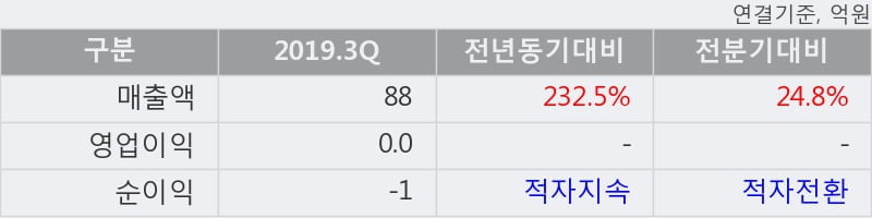 'SM Life Design' 10% 이상 상승, 2019.3Q, 매출액 88억(+232.4%), 영업이익 0.0억