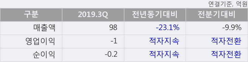 '티엘아이' 52주 신고가 경신, 단기·중기 이평선 정배열로 상승세