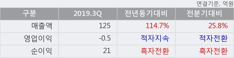 '아이오케이' 10% 이상 상승, 2019.3Q, 매출액 125억(+114.7%), 영업이익 -0.5억(적자지속)