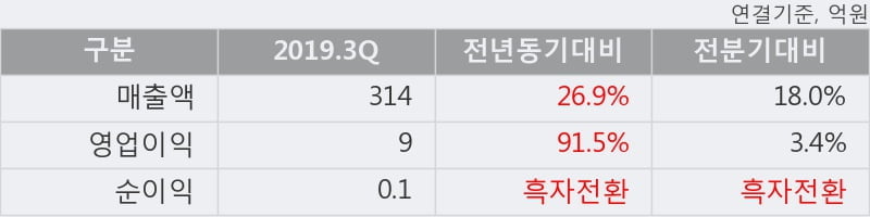 '대주전자재료' 10% 이상 상승, 2019.3Q, 매출액 314억(+26.9%), 영업이익 9억(+91.5%)