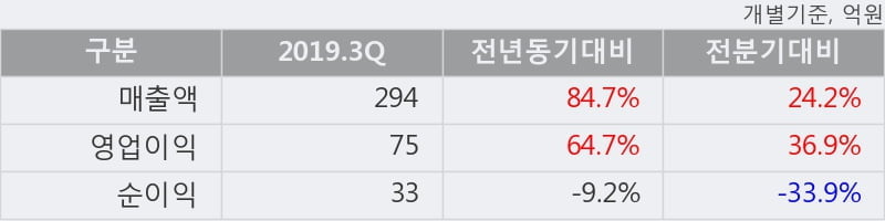 '테스나' 52주 신고가 경신, 2019.3Q, 매출액 294억(+84.7%), 영업이익 75억(+64.7%)