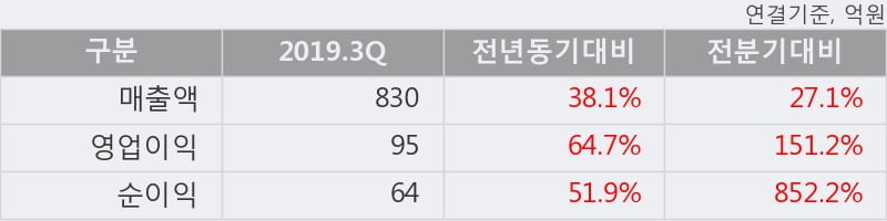 '우원개발' 10% 이상 상승, 2019.3Q, 매출액 830억(+38.1%), 영업이익 95억(+64.7%)