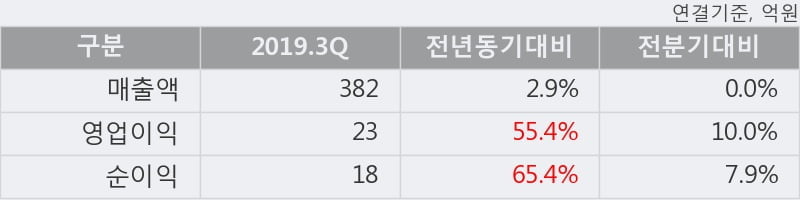 '오공' 52주 신고가 경신, 단기·중기 이평선 정배열로 상승세