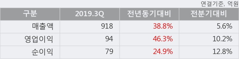 '에스티아이' 52주 신고가 경신, 2019.3Q, 매출액 918억(+38.8%), 영업이익 94억(+46.3%)