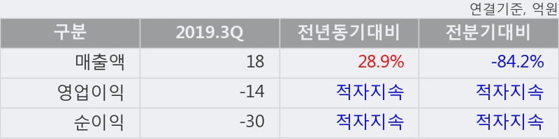 '이에스에이' 10% 이상 상승, 주가 5일 이평선 상회, 단기·중기 이평선 역배열