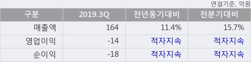 '투비소프트' 10% 이상 상승, 2019.3Q, 매출액 164억(+11.4%), 영업이익 -14억(적자지속)