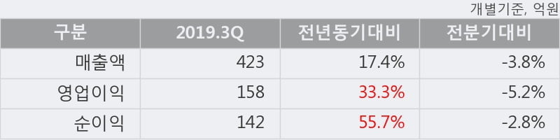 '리노공업' 52주 신고가 경신, 단기·중기 이평선 정배열로 상승세