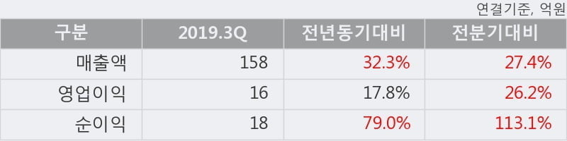 '엘컴텍' 52주 신고가 경신, 2019.3Q, 매출액 158억(+32.3%), 영업이익 16억(+17.8%)