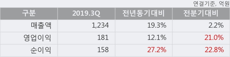 '동국제약' 52주 신고가 경신, 2019.3Q, 매출액 1,234억(+19.3%), 영업이익 181억(+12.1%)