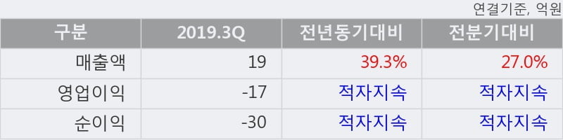 '퓨쳐켐' 52주 신고가 경신, 2019.3Q, 매출액 19억(+39.3%), 영업이익 -17억(적자지속)