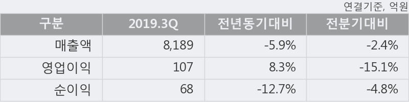 '인터파크홀딩스' 10% 이상 상승, 주가 20일 이평선 상회, 단기·중기 이평선 역배열