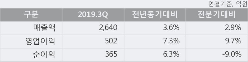 '솔브레인' 10% 이상 상승, 2019.3Q, 매출액 2,640억(+3.6%), 영업이익 502억(+7.3%)