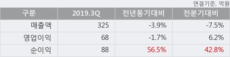 '뷰웍스' 52주 신고가 경신, 단기·중기 이평선 정배열로 상승세