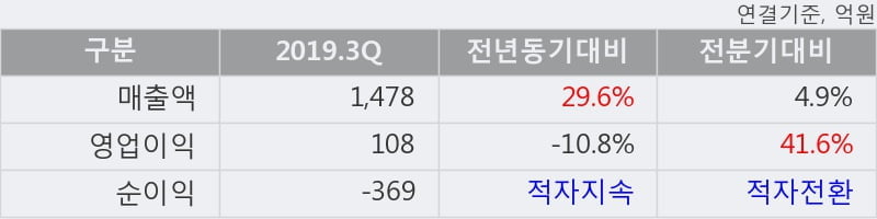 '오스템임플란트' 10% 이상 상승, 2019.3Q, 매출액 1,478억(+29.6%), 영업이익 108억(-10.8%)