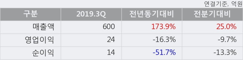 '에이디테크놀로지' 52주 신고가 경신, 2019.3Q, 매출액 600억(+173.9%), 영업이익 24억(-16.3%)