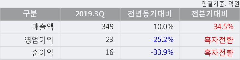 '에이티세미콘' 52주 신고가 경신, 2019.3Q, 매출액 349억(+10.0%), 영업이익 23억(-25.2%)