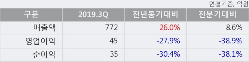 '멀티캠퍼스' 10% 이상 상승, 2019.3Q, 매출액 772억(+26.0%), 영업이익 45억(-27.9%)