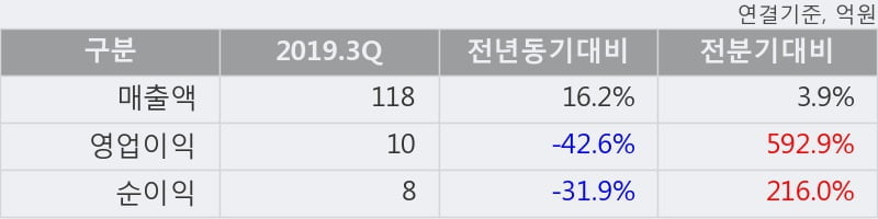 '보라티알' 10% 이상 상승, 2019.3Q, 매출액 118억(+16.2%), 영업이익 10억(-42.6%)