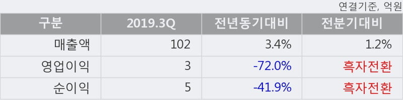 '파크시스템스' 52주 신고가 경신, 단기·중기 이평선 정배열로 상승세