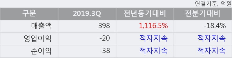 '한국테크놀로지' 10% 이상 상승, 2019.3Q, 매출액 398억(+1116.5%), 영업이익 -20억(적자지속)