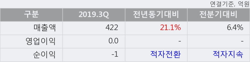 '지어소프트' 15% 이상 상승, 2019.3Q, 매출액 422억(+21.1%), 영업이익 0.0억