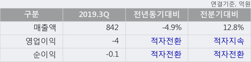 '부방' 15% 이상 상승, 주가 60일 이평선 상회, 단기·중기 이평선 역배열