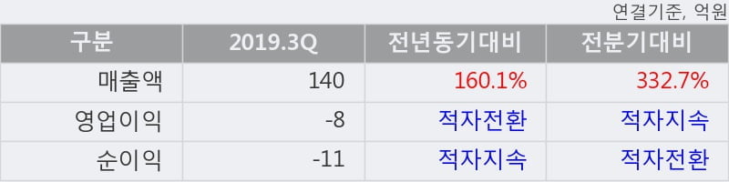 '바이오제네틱스' 10% 이상 상승, 2019.3Q, 매출액 140억(+160.1%), 영업이익 -8억(적자전환)