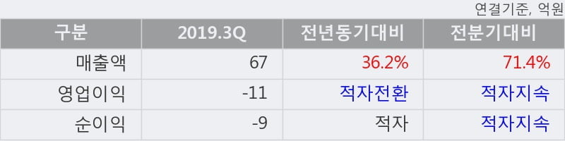 'UCI' 10% 이상 상승, 주가 20일 이평선 상회, 단기·중기 이평선 역배열