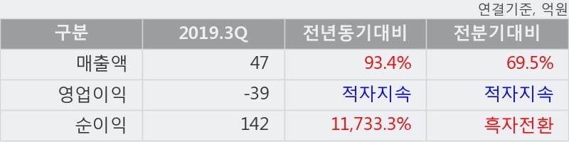 '제넨바이오' 15% 이상 상승, 2019.3Q, 매출액 47억(+93.4%), 영업이익 -39억(적자지속)